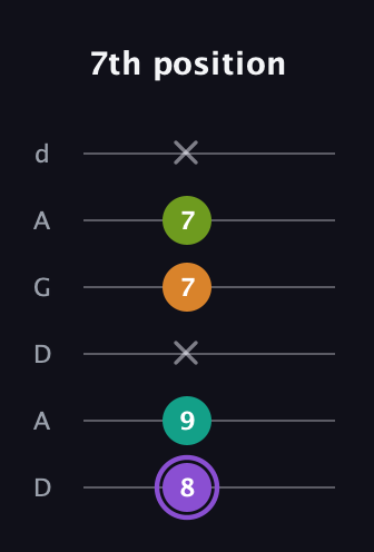 A♯ Augmented Flat 5th guitar tab — 7th position (8 9 x 7 7 x) in DADGAD Tuning (DADGAD)
