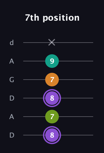 A♯ Augmented Flat 5th guitar tab — 7th position (8 7 8 7 9 x) in DADGAD Tuning (DADGAD)