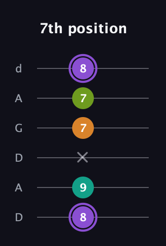 A♯ Augmented Flat 5th guitar tab — 7th position (8 9 x 7 7 8) in DADGAD Tuning (DADGAD)