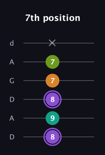 A♯ Augmented Flat 5th guitar tab — 7th position (8 9 8 7 7 x) in DADGAD Tuning (DADGAD)