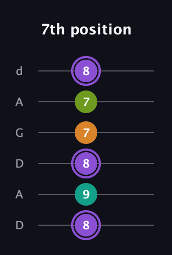 A♯ Augmented Flat 5th guitar tab — 7th position (8 9 8 7 7 8) in DADGAD Tuning (DADGAD)
