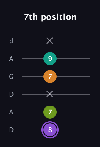 A♯ Augmented Flat 5th guitar tab — 7th position (8 7 x 7 9 x) in DADGAD Tuning (DADGAD)