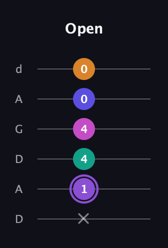 A♯ Augmented-major 7th Flat 9th guitar tab — Open (x 1 4 4 0 0) in DADGAD Tuning (DADGAD)