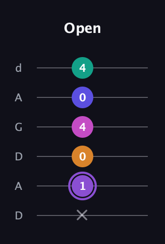 A♯ Augmented-major 7th Flat 9th guitar tab — Open (x 1 0 4 0 4) in DADGAD Tuning (DADGAD)