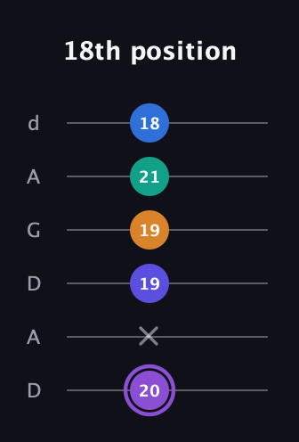 A♯ Augmented-major 7th Sharp 13th guitar tab — 18th position (20 x 19 19 21 18) in DADGAD Tuning (DADGAD)