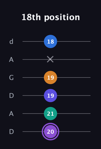 A♯ Augmented-major 7th Sharp 13th guitar tab — 18th position (20 21 19 19 x 18) in DADGAD Tuning (DADGAD)