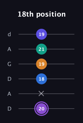 A♯ Augmented-major 7th Sharp 13th guitar tab — 18th position (20 x 18 19 21 19) in DADGAD Tuning (DADGAD)