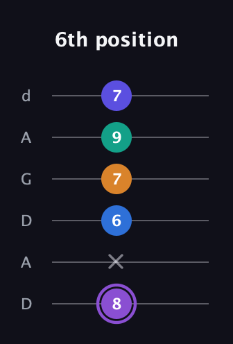 A♯ Augmented-major 7th Sharp 13th guitar tab — 6th position (8 x 6 7 9 7) in DADGAD Tuning (DADGAD)