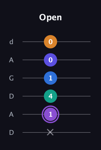 A♯ Augmented-major 7th Sharp 13th guitar tab — Open (x 1 4 1 0 0) in DADGAD Tuning (DADGAD)