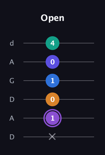 A♯ Augmented-major 7th Sharp 13th guitar tab — Open (x 1 0 1 0 4) in DADGAD Tuning (DADGAD)