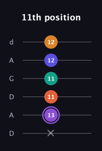 A♯ Augmented-major 7th Sharp 9th guitar tab — 11th position (x 13 11 11 12 12) in DADGAD Tuning (DADGAD)