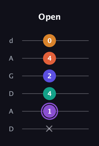 A♯ Augmented-major 7th Sharp 9th guitar tab — Open (x 1 4 2 4 0) in DADGAD Tuning (DADGAD)