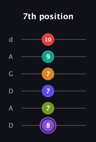 A♯ Augmented-major 9th Flat 5th guitar tab — 7th position (8 7 7 7 9 10) in DADGAD Tuning (DADGAD)