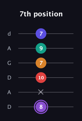 A♯ Augmented-major 9th guitar tab — 7th position (8 x 10 7 9 7) in DADGAD Tuning (DADGAD)