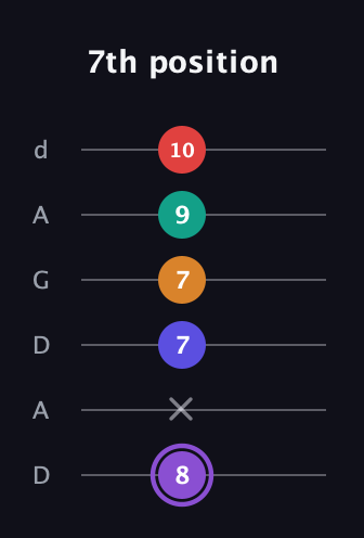 A♯ Augmented-major 9th guitar tab — 7th position (8 x 7 7 9 10) in DADGAD Tuning (DADGAD)
