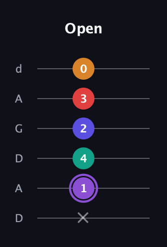 A♯ Augmented-major 9th guitar tab — Open (x 1 4 2 3 0) in DADGAD Tuning (DADGAD)