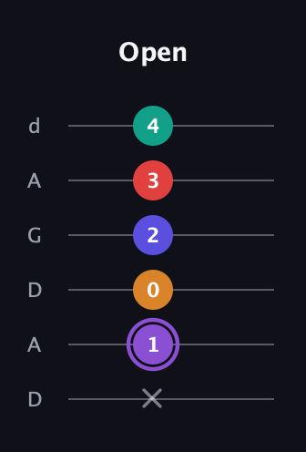 A♯ Augmented-major 9th guitar tab — Open (x 1 0 2 3 4) in DADGAD Tuning (DADGAD)
