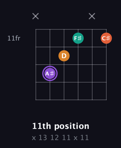 A♯ Augmented Sharp 9th guitar chord — 11th position (x 13 12 11 x 11) fretboard diagram in DADGAD Tuning (DADGAD)