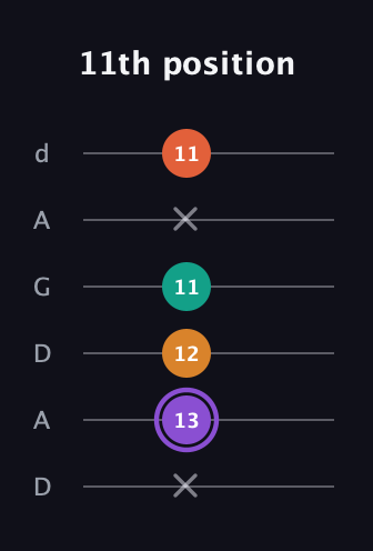 A♯ Augmented Sharp 9th guitar tab — 11th position (x 13 12 11 x 11) in DADGAD Tuning (DADGAD)