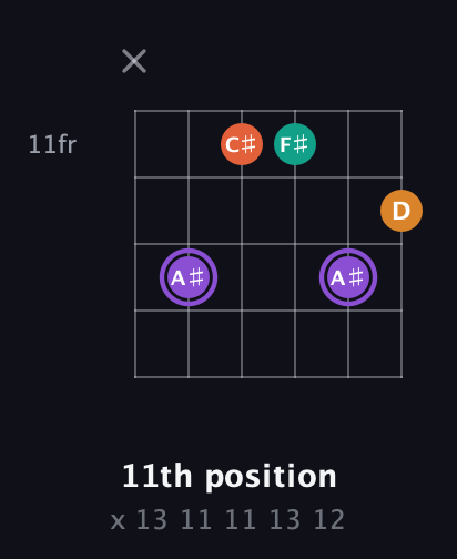 A♯ Augmented Sharp 9th guitar chord — 11th position (x 13 11 11 13 12) fretboard diagram in DADGAD Tuning (DADGAD)