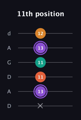 A♯ Augmented Sharp 9th guitar tab — 11th position (x 13 11 11 13 12) in DADGAD Tuning (DADGAD)