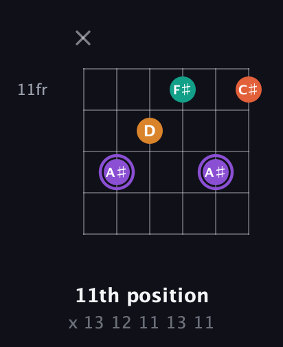 A♯ Augmented Sharp 9th guitar chord — 11th position (x 13 12 11 13 11) fretboard diagram in DADGAD Tuning (DADGAD)