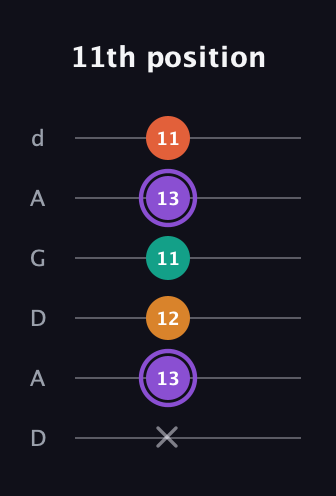 A♯ Augmented Sharp 9th guitar tab — 11th position (x 13 12 11 13 11) in DADGAD Tuning (DADGAD)
