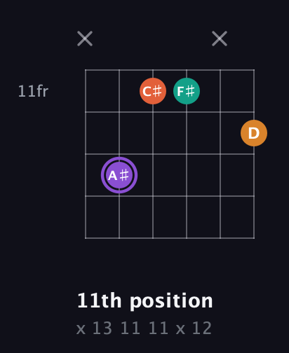 A♯ Augmented Sharp 9th guitar chord — 11th position (x 13 11 11 x 12) fretboard diagram in DADGAD Tuning (DADGAD)