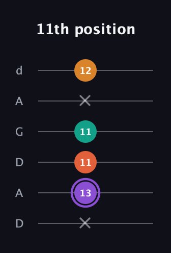 A♯ Augmented Sharp 9th guitar tab — 11th position (x 13 11 11 x 12) in DADGAD Tuning (DADGAD)