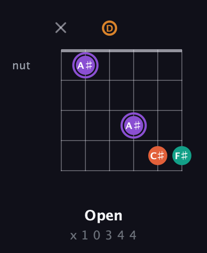 A♯ Augmented Sharp 9th guitar chord — Open (x 1 0 3 4 4) fretboard diagram in DADGAD Tuning (DADGAD)
