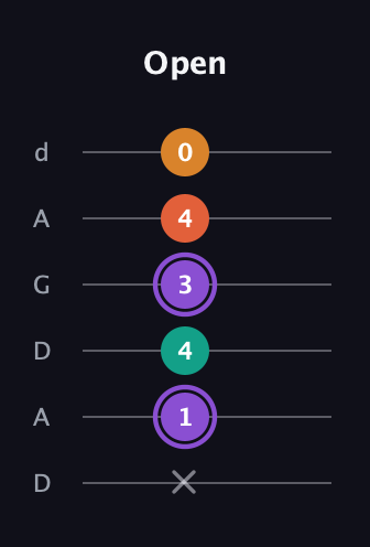 A♯ Augmented Sharp 9th guitar tab — Open (x 1 4 3 4 0) in DADGAD Tuning (DADGAD)