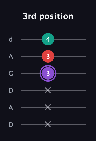 A♯ Augmented Suspended 2nd guitar tab — 3rd position (x x x 3 3 4) in DADGAD Tuning (DADGAD)