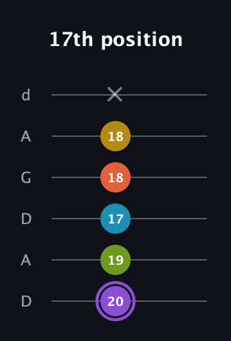 A♯ Diminished 11th Sharp 9th guitar tab — 17th position (20 19 17 18 18 x) in DADGAD Tuning (DADGAD)