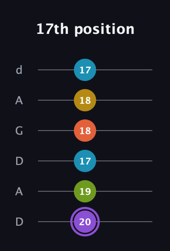 A♯ Diminished 11th Sharp 9th guitar tab — 17th position (20 19 17 18 18 17) in DADGAD Tuning (DADGAD)