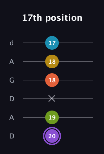 A♯ Diminished 11th Sharp 9th guitar tab — 17th position (20 19 x 18 18 17) in DADGAD Tuning (DADGAD)
