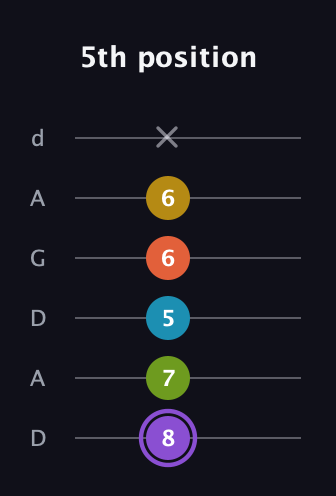 A♯ Diminished 11th Sharp 9th guitar tab — 5th position (8 7 5 6 6 x) in DADGAD Tuning (DADGAD)