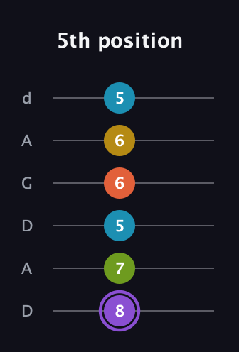 A♯ Diminished 11th Sharp 9th guitar tab — 5th position (8 7 5 6 6 5) in DADGAD Tuning (DADGAD)