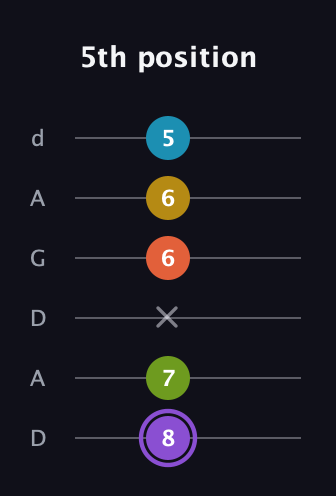 A♯ Diminished 11th Sharp 9th guitar tab — 5th position (8 7 x 6 6 5) in DADGAD Tuning (DADGAD)