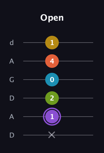 A♯ Diminished 11th Sharp 9th guitar tab — Open (x 1 2 0 4 1) in DADGAD Tuning (DADGAD)