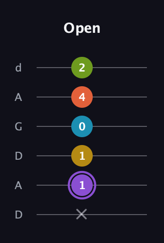A♯ Diminished 11th Sharp 9th guitar tab — Open (x 1 1 0 4 2) in DADGAD Tuning (DADGAD)