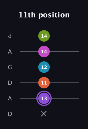 A♯ Diminished 7th Flat 9th guitar tab — 11th position (x 13 11 12 14 14) in DADGAD Tuning (DADGAD)