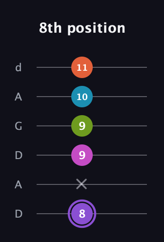 A♯ Diminished 7th Flat 9th guitar tab — 8th position (8 x 9 9 10 11) in DADGAD Tuning (DADGAD)