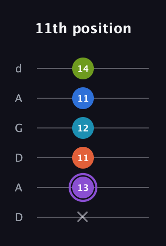 A♯ Diminished 7th Sharp 13th guitar tab — 11th position (x 13 11 12 11 14) in DADGAD Tuning (DADGAD)