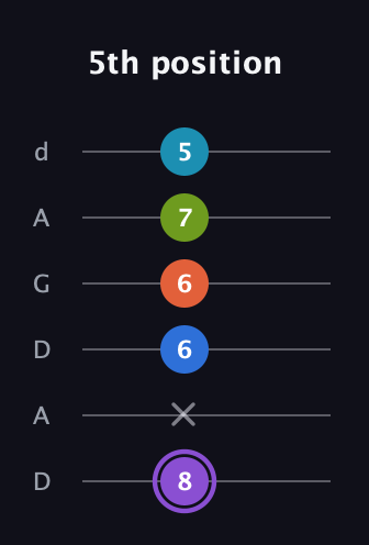 A♯ Diminished 7th Sharp 13th guitar tab — 5th position (8 x 6 6 7 5) in DADGAD Tuning (DADGAD)