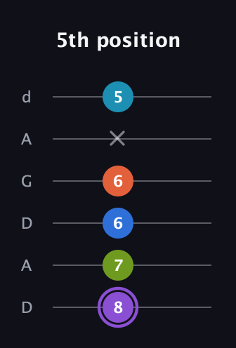 A♯ Diminished 7th Sharp 13th guitar tab — 5th position (8 7 6 6 x 5) in DADGAD Tuning (DADGAD)
