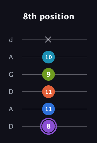 A♯ Diminished 7th Sharp 13th guitar tab — 8th position (8 11 11 9 10 x) in DADGAD Tuning (DADGAD)
