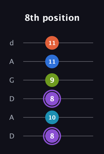 A♯ Diminished 7th Sharp 13th guitar tab — 8th position (8 10 8 9 11 11) in DADGAD Tuning (DADGAD)