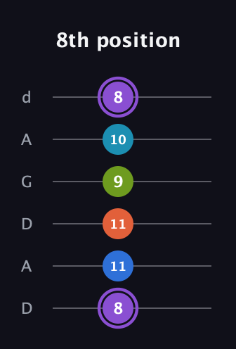 A♯ Diminished 7th Sharp 13th guitar tab — 8th position (8 11 11 9 10 8) in DADGAD Tuning (DADGAD)
