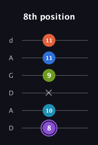 A♯ Diminished 7th Sharp 13th guitar tab — 8th position (8 10 x 9 11 11) in DADGAD Tuning (DADGAD)