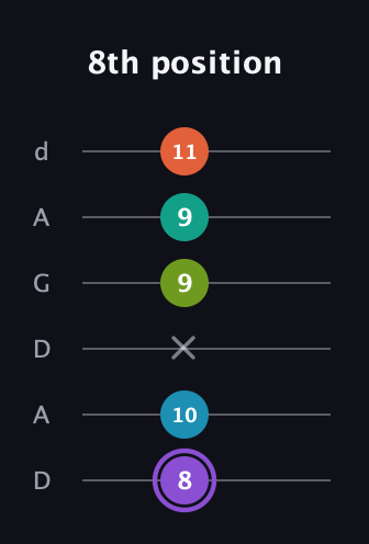 A♯ Diminished 7th Sharp 5th guitar tab — 8th position (8 10 x 9 9 11) in DADGAD Tuning (DADGAD)